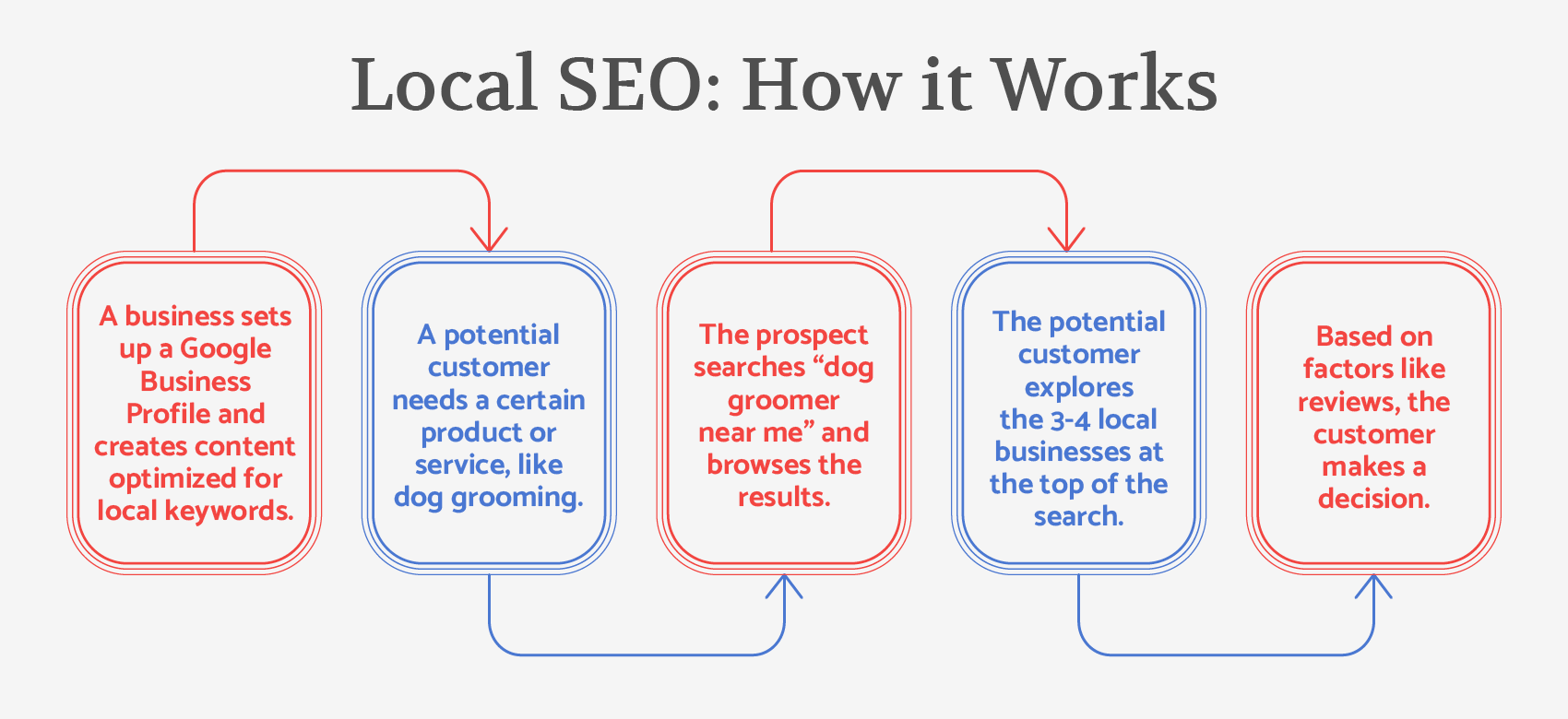 A graphic depicting how local SEO works (described in the text above).